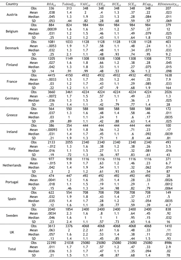 Table 3 - Descriptive statistics of the variables by country  Country     