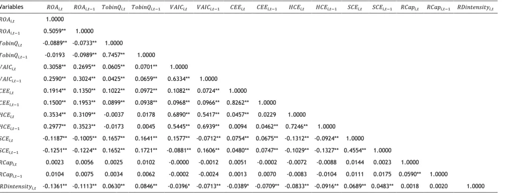 Table 4 – Pearson correlation matrix  Variables  