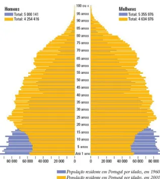 Figura n.º 3 – Evolução da proporção da população jovem e idosa, Portugal 1960-2001 