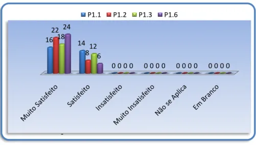 Gráfico n.º 1 - Forma como fui recebido e tratado pela Equipa da Unidade 