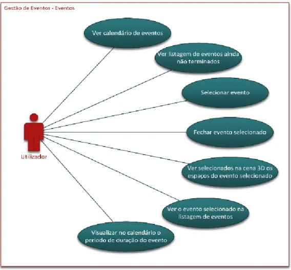 Figura 13 - Diagrama de casos de uso: Gestão de Eventos - Eventos 