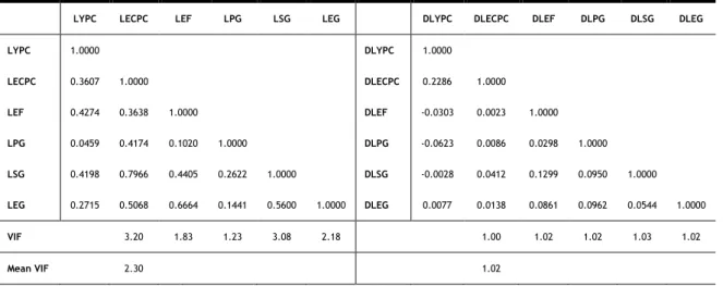 Table 4. Correlation matrices and VIF statistics for Model II