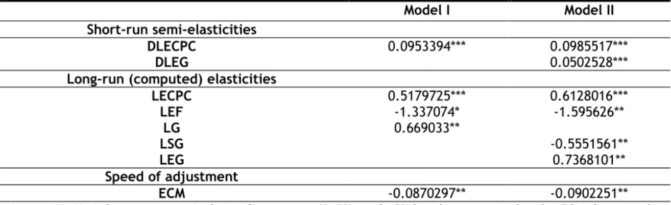 Table 9. Elasticities and speed of adjustment 