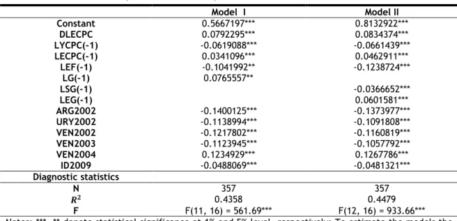 Table 10. Estimation Results (corrected for shocks) 