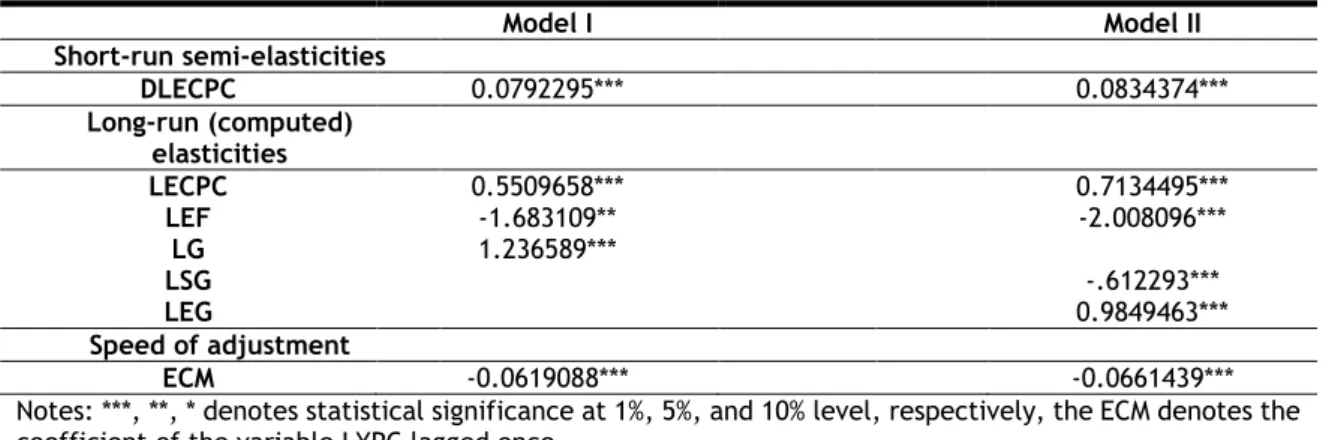 Table 11. Elasticities and speed of adjustment (corrected for shocks) 