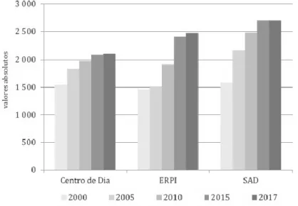Figura 1.1.  -  Evolução do número de respostas sociais para as pessoas idosas,  Continente – 2000-2017 (GEP, 2017b)
