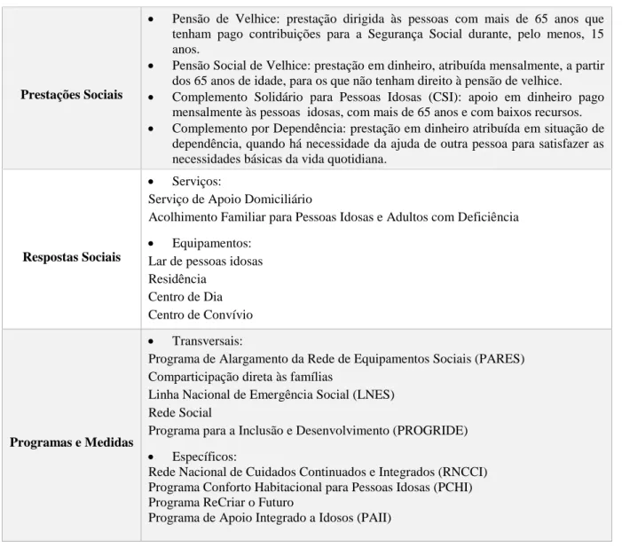 Tabela 2.1. - Medidas de política dirigidas às pessoas idosas e em situação de dependência, no âmbito  da Segurança Social (António, 2013, p