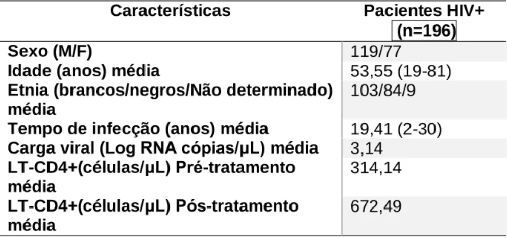 Tabela  3.  Principais  características  de  pacientes  HIV+  utilizados  na  análise  da  frequência das variações genéticas e alélicas relacionadas ao SNP do gene FAS - 670