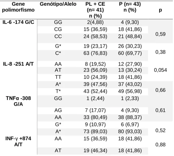 Tabela  6. Distribuição das frequências genotípicas e alélicas  dos polimorfismos dos genes  IL-6, IL-8, TNF