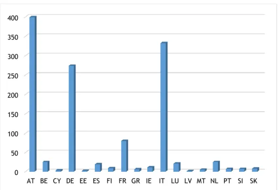 Figure 2: Banks distribution from Euro-area countries