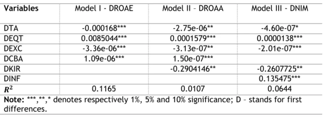 Table 7: Models estimates 