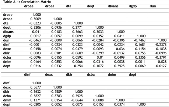 Table A.1: Correlation Matrix 
