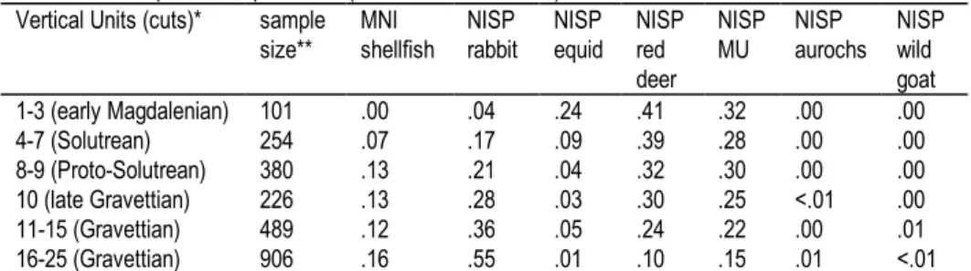Table 1. Preliminary faunal distributions in the Upper Paleolithic Vale Boi cultural sequence as fractions  of the total sample from square G25 (2000-2001 excavation) 