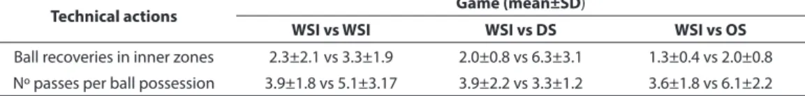 TABLE 1   Descriptive results from the comparisons among considered game scenarios for technical  variables