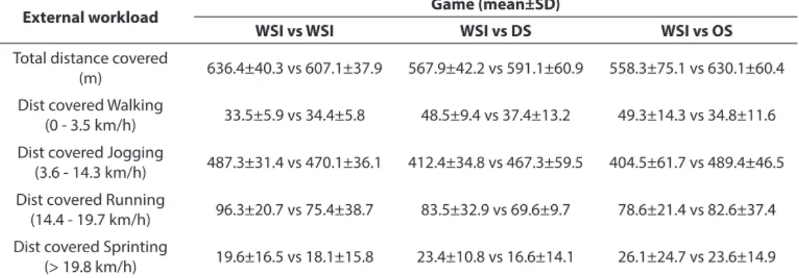 TABLE 3   Descriptive results from the comparisons among considered game scenarios for external load  variables