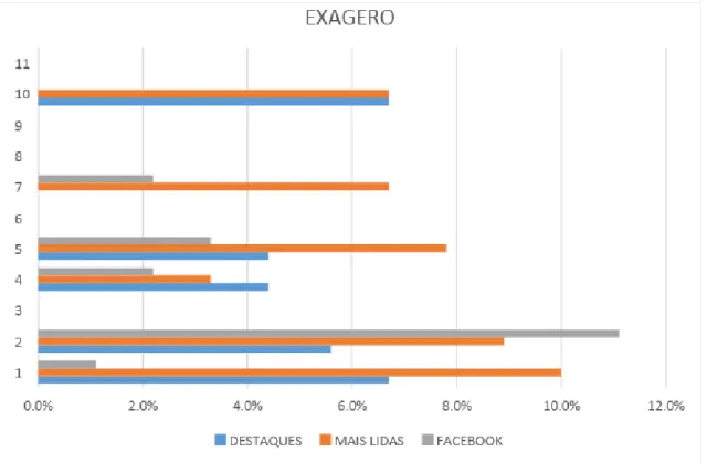 Gráfico 3 – Dados gerais da categoria &#34;Exagero&#34; por amostra 