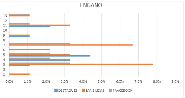 Tabela 3 – Dados gerais da categoria &#34;Especulação&#34; 