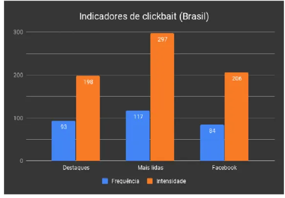 Gráfico 2 - Frequência e intensidade de indicadores de clickbait 