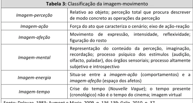Tabela 3: Classificação da imagem-movimento 