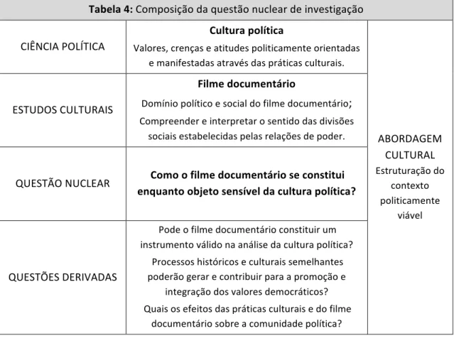 Tabela 4: Composição da questão nuclear de investigação  CIÊNCIA POLÍTICA 