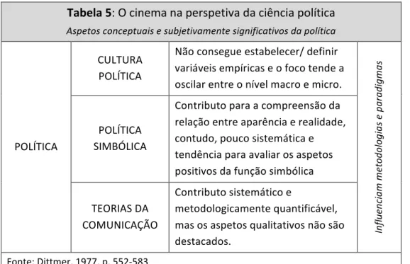 Tabela 5: O cinema na perspetiva da ciência política 