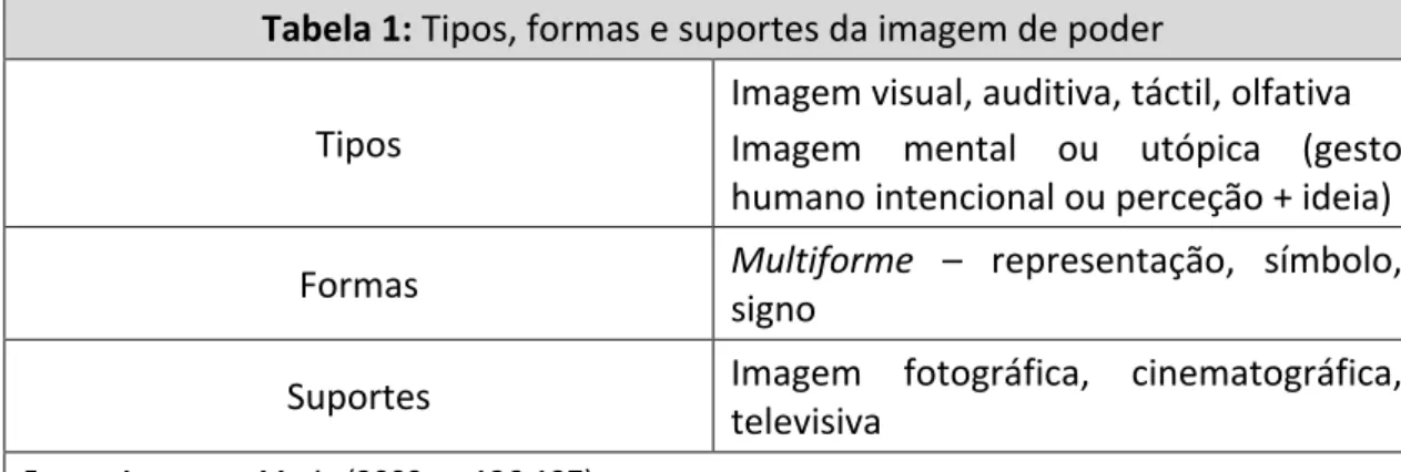 Tabela 1: Tipos, formas e suportes da imagem de poder 