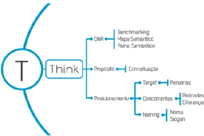 Figura 1 Diagrama TXM - Think