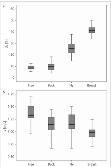 Fig. 2     Quartile distribution of the intra-cyclic variation of the horizontal  velocity (panel   a ), and swimming velocity (panel   b ) for the 4 swimming  techniques