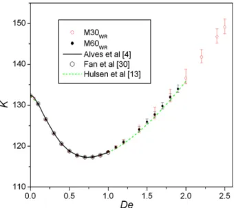 Fig. 3. Drag force coefﬁcient for the creeping ﬂow of an Oldroyd-B ﬂuid (ˇ = 0.59) past a cylinder