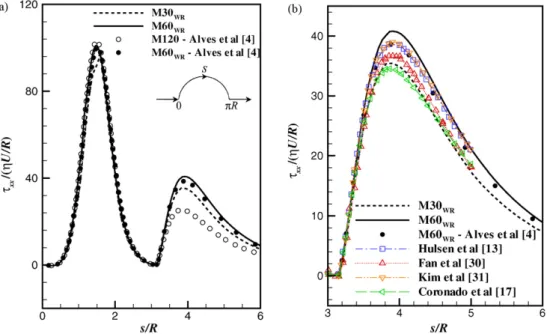 Fig. 5. Effect of mesh reﬁnement: (a) stress proﬁles along cylinder wall and downstream centreplane for Oldroyd-B ﬂuid at De= 0.7