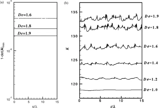 Fig. 8. Time evolution of (a) 1 − det(A) min and (b) drag force coefﬁcient, calculated in mesh M60 WR .