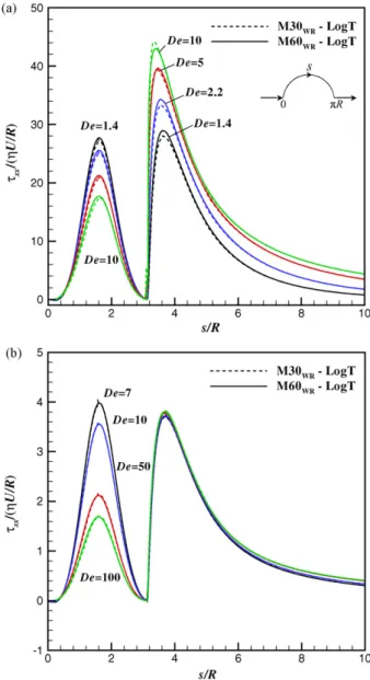 Fig. 12. Effect of mesh reﬁnement: stress proﬁles along cylinder wall and down- down-stream centreline for PTT ﬂuid with meshes M30 WR and M60 WR at (a) De= 1 and De= 1.2 with ε= 0.02; (b) De= 6 and De= 7 with ε = 0.25.