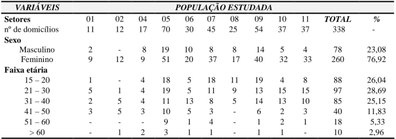 Tabela 5.1 - Distribuição dos moradores entrevistados de acordo com os setores, domicílios, gênero e faixa etária.