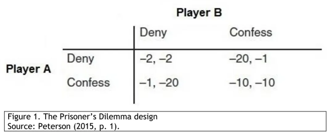 Figure 1. The Prisoner’s Dilemma design  Source: Peterson (2015, p. 1).  