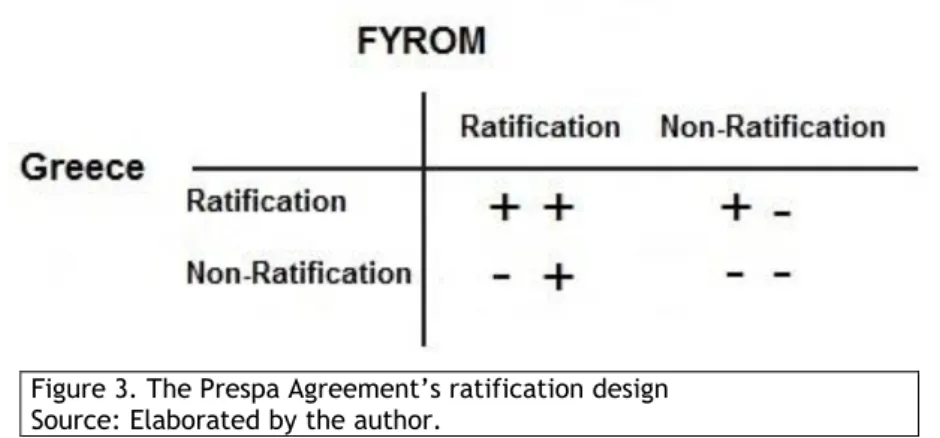 Figure 3. The Prespa Agreement’s ratification design  Source: Elaborated by the author