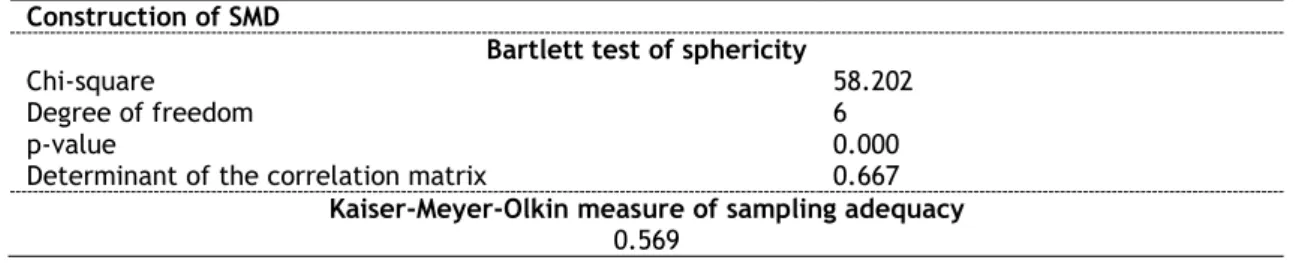 Table 6: Test of sphericity and sampling adequacy for construction of SMD. 