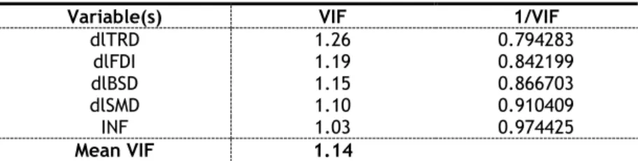 Table 8: VIF test. 