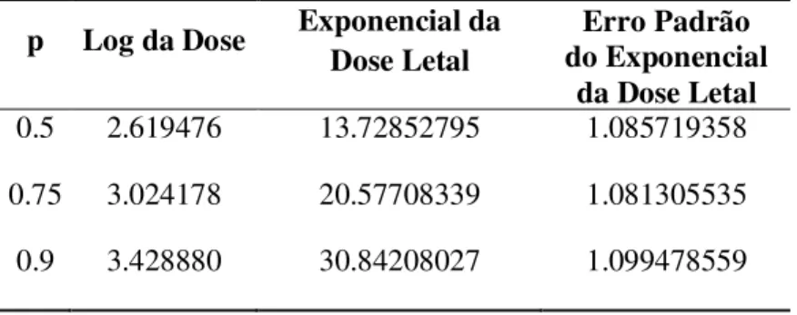 Fig. 15 – Proporção de explantes mortos segundo as doses do antibiótico higromicina. 