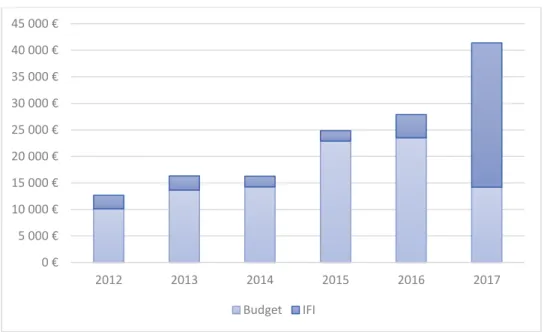Figure 2 - Financing of Ukrainian road sector (2012-2017) 