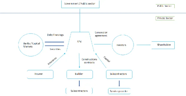 Figure 3 - Institutional model of PPP contract 