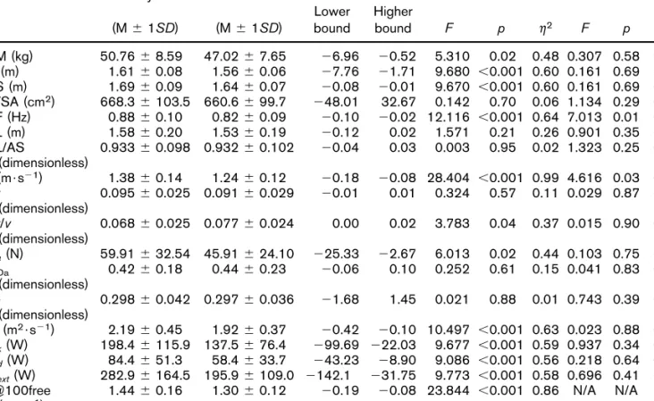 Table 2 provides the normative data by each sex and pooled sample for the selected variables (performance, anthropometrics, kinematics, hydrodynamics, efficiency, and power output)