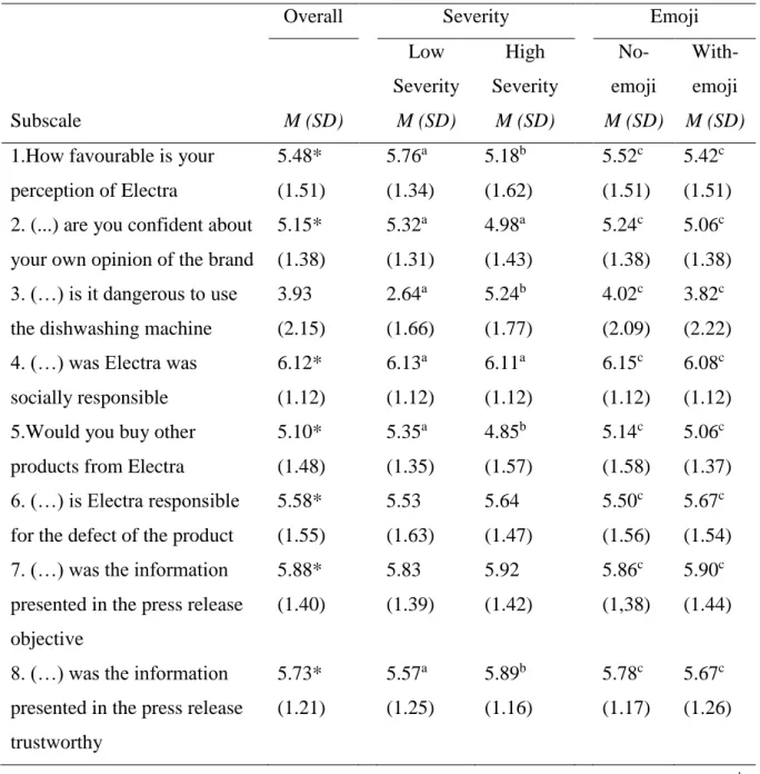 Table 1. Mean Evaluations across Brand and Company Perception Dimensions (Overall,  according to Severity and Emoji Conditions) 