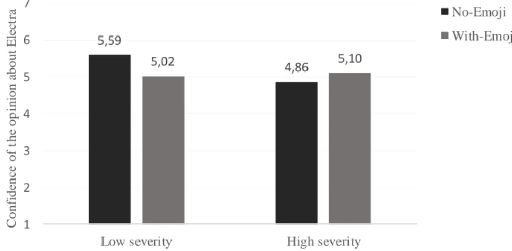 Figure 2. Interaction effect of severity level and emoji’s presence on the confidence of the  opinion about Electra