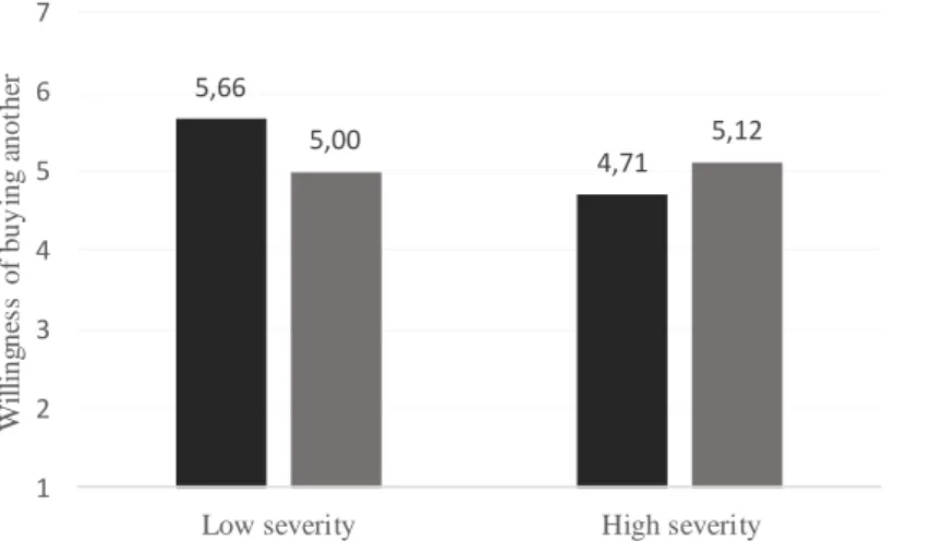 Figure 3. Interaction effect of severity level and emoji’s presence on the willingness to buy  another Electra product