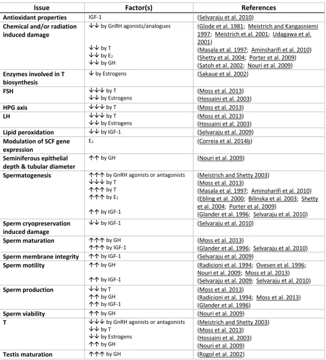 Table I-1. Hormonal protective endogenous factors in male reproductive function.  