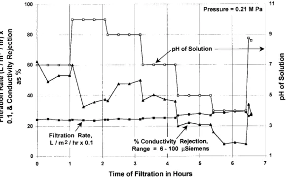 Fig. 3.  Effect of pH on filtration rate for deionized water using a polypropylene microfilter at a flow velocity of 4.3  m/s  at 30°C