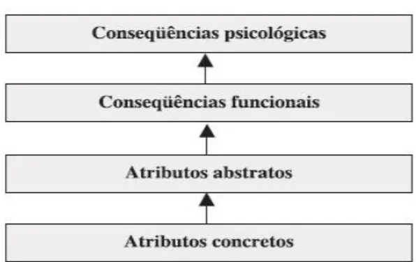 Figura 4 - Hierarquia de valor dos atributos 