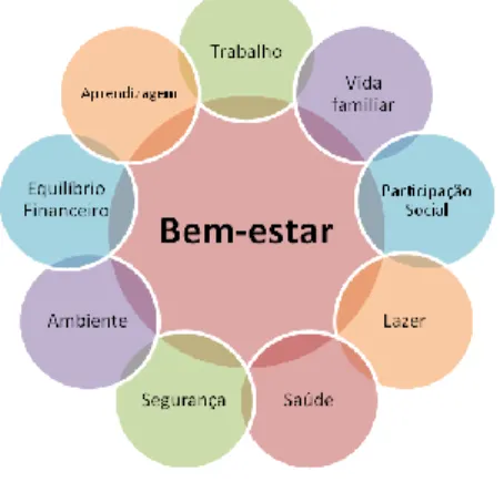 Figura 8 - Caraterísticas constituintes do Bem-estar. 