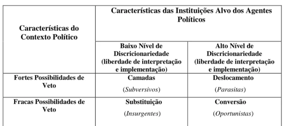 Tabela 1 – Fontes de mudança institucional 