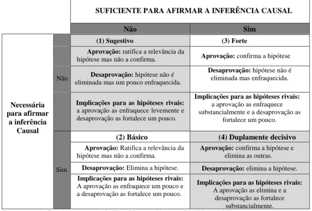 Tabela 6 – Testes de Hipótese em process tracing 
